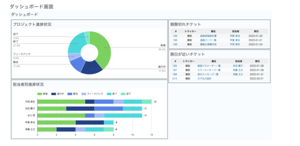 Lycheeダッシュボード｜サンプル指標